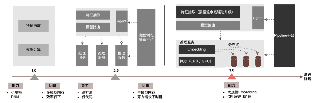 外卖广告大规模深度学习模型工程实践