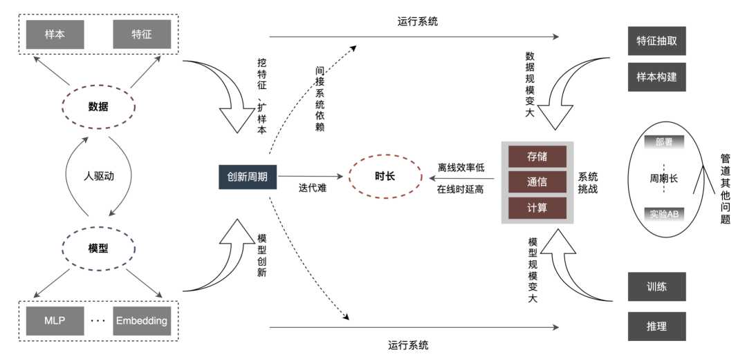 外卖广告大规模深度学习模型工程实践