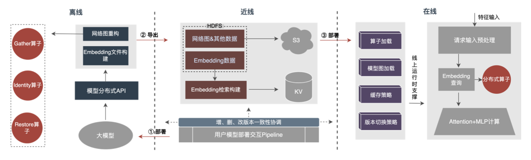 外卖广告大规模深度学习模型工程实践
