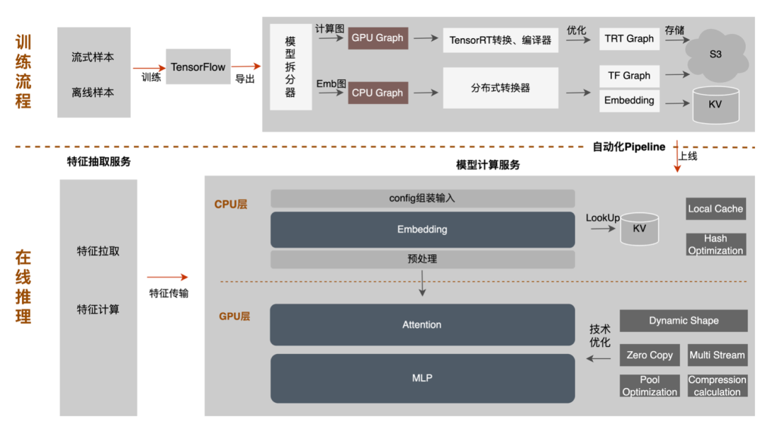 外卖广告大规模深度学习模型工程实践