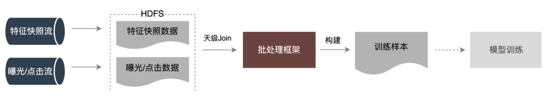外卖广告大规模深度学习模型工程实践