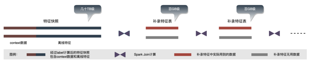 外卖广告大规模深度学习模型工程实践