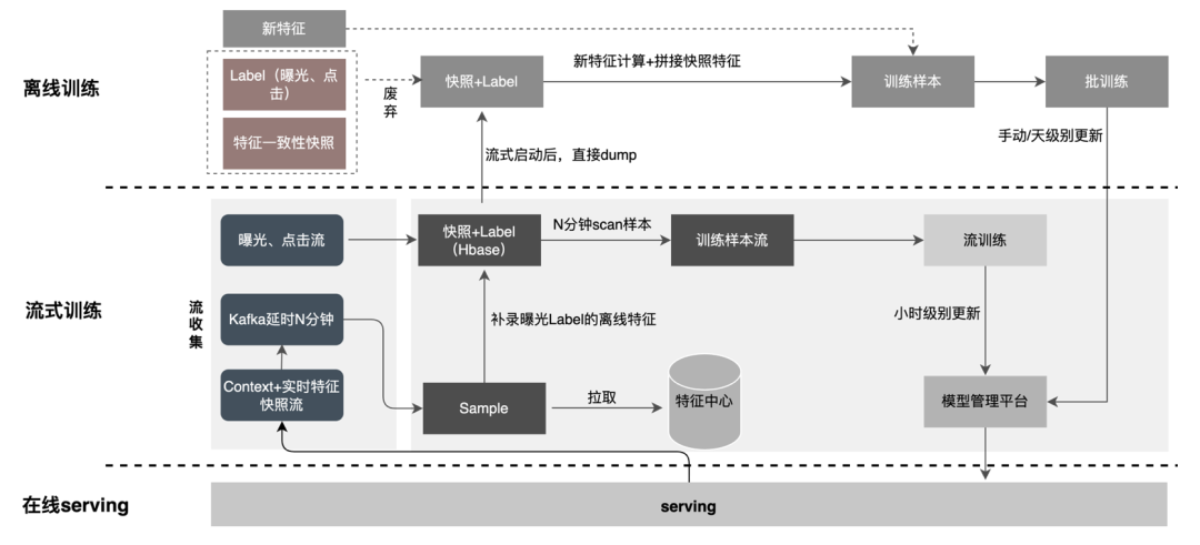 外卖广告大规模深度学习模型工程实践