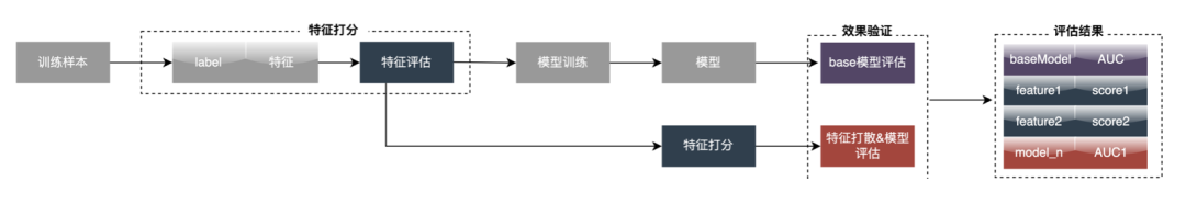 外卖广告大规模深度学习模型工程实践