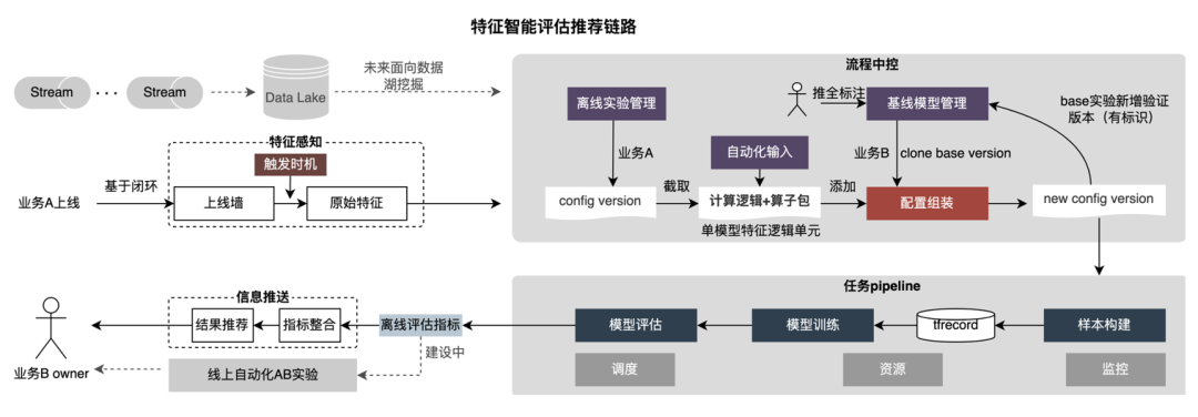 外卖广告大规模深度学习模型工程实践