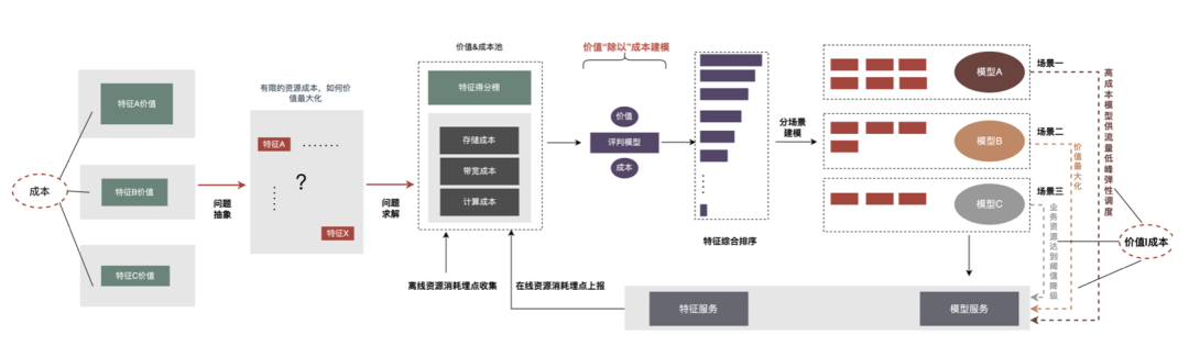 外卖广告大规模深度学习模型工程实践