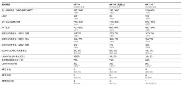 再一次改变“AI”世界 GPT-4千呼万唤始出来