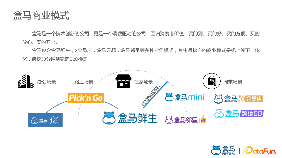 ​盒马供应链算法实战