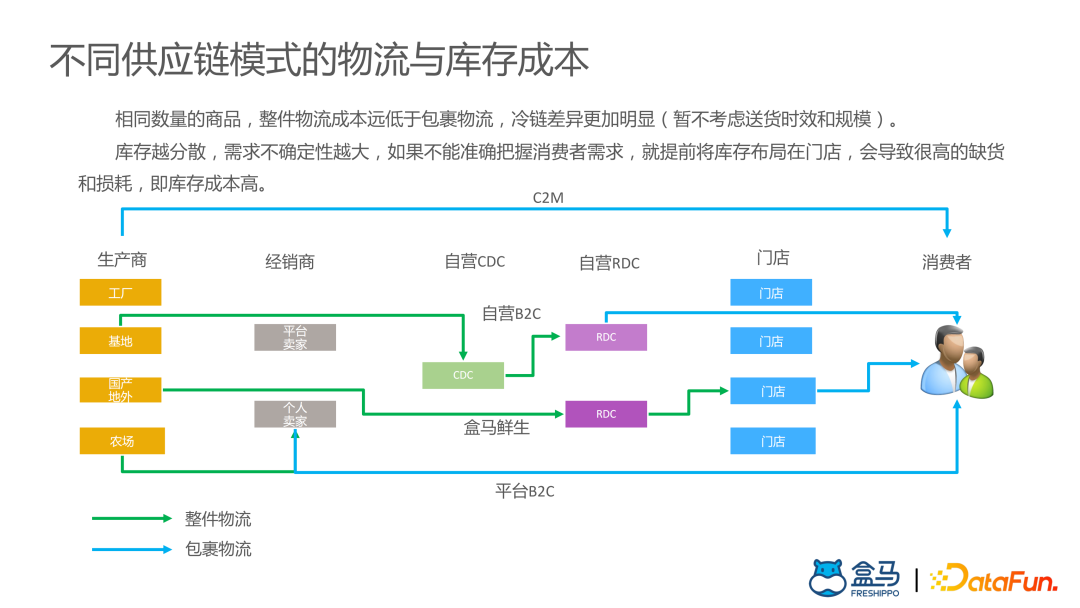 ​盒马供应链算法实战