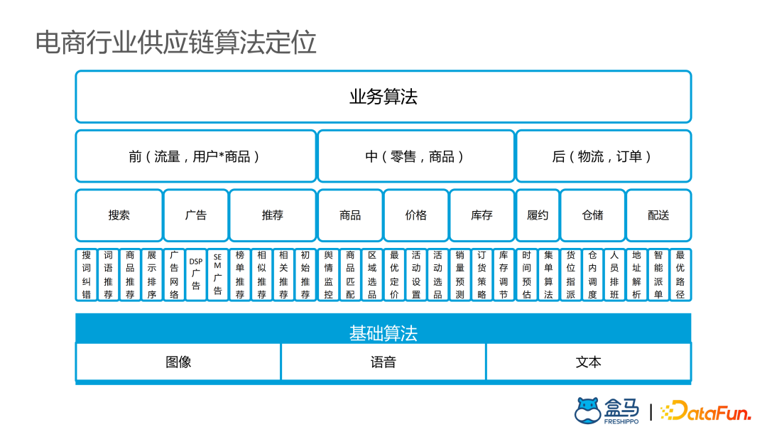 ​盒马供应链算法实战