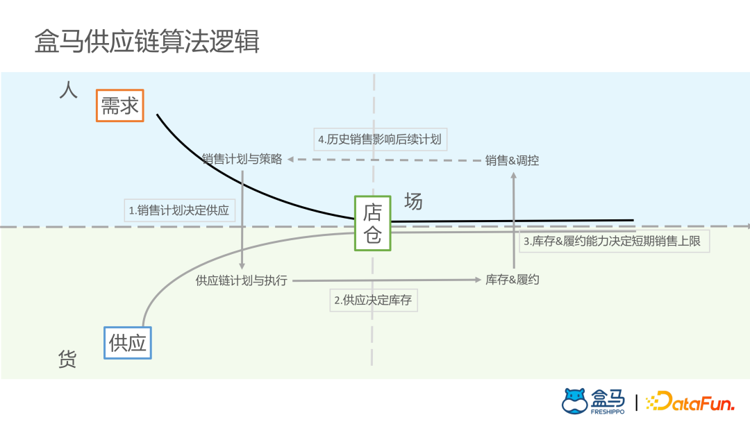 ​盒马供应链算法实战