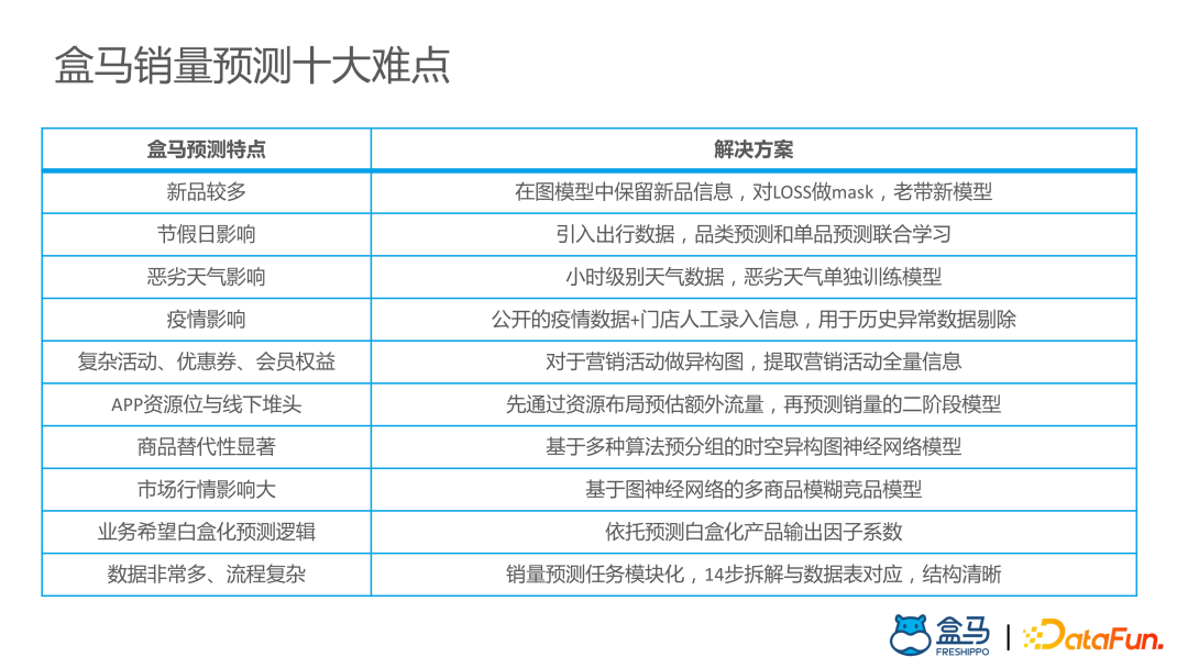 ​盒马供应链算法实战