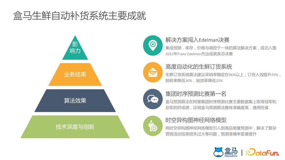 ​盒马供应链算法实战