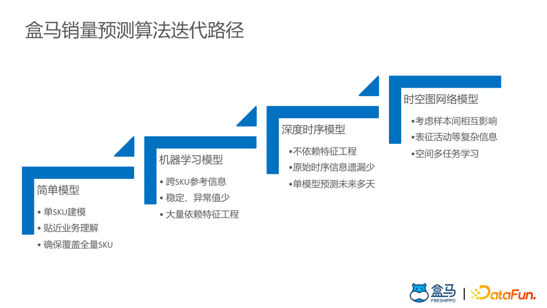 ​盒马供应链算法实战