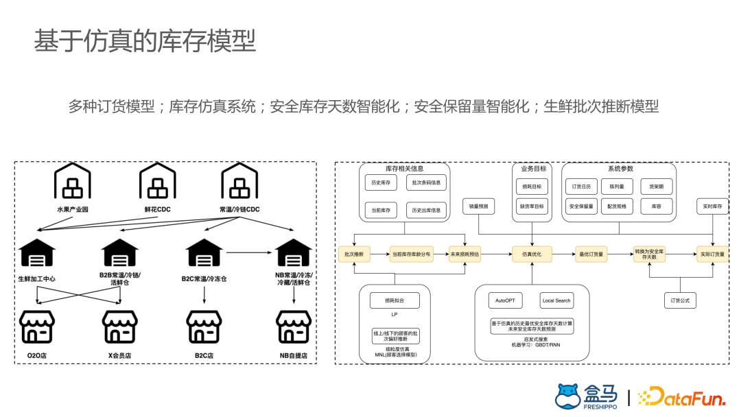 ​盒马供应链算法实战