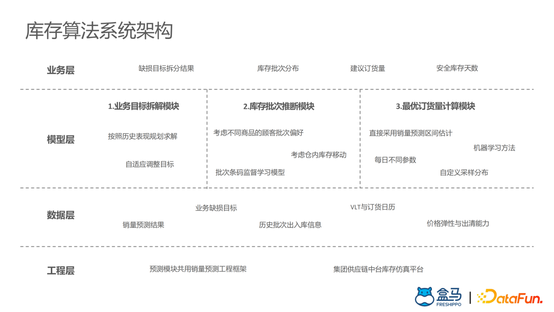 ​盒马供应链算法实战