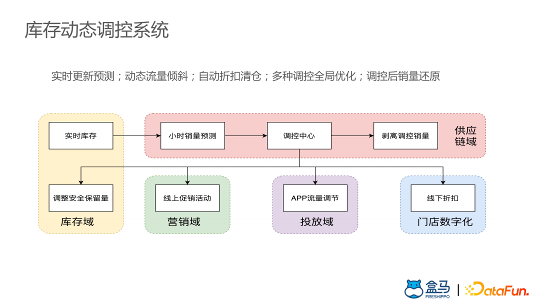​盒马供应链算法实战
