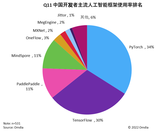 Omdia调研： PyTorch、TensorFlow、MindSpore等在中国AI框架市场处于第一梯队