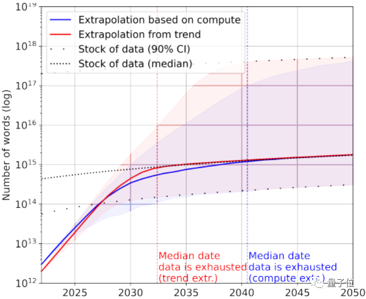 人类没有足够的高质量语料给AI学了，2026年就用尽，网友：大型人类文本生成项目启动！