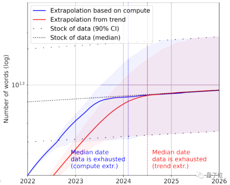 人类没有足够的高质量语料给AI学了，2026年就用尽，网友：大型人类文本生成项目启动！