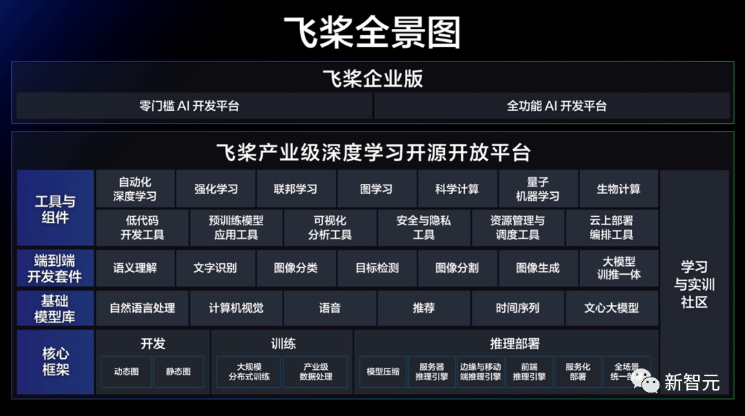李彦宏10年花了1000多亿！500万开发者撑起中国最大深度学习框架