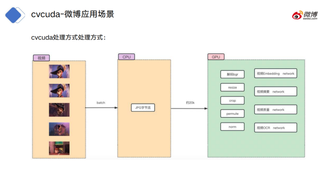 吞吐提升30倍：CV流水线走向全栈并行化