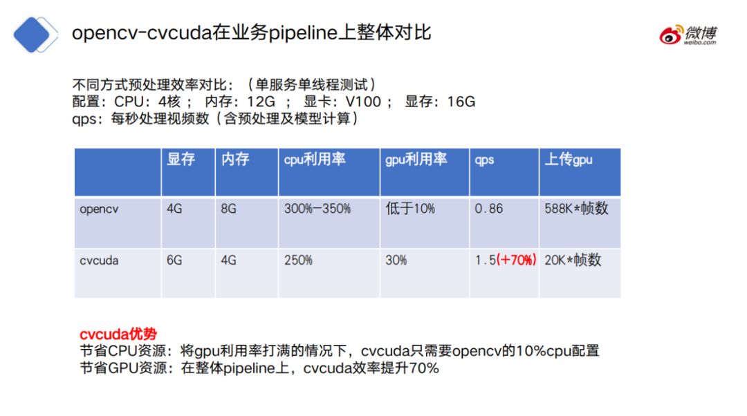 吞吐提升30倍：CV流水线走向全栈并行化