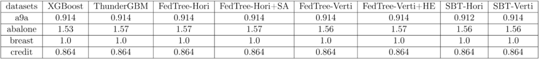 专为决策树打造，新加坡国立大学&清华大学联合提出快速安全的联邦学习新系统