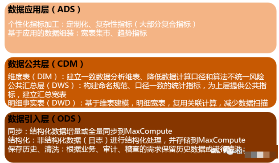 从ODS到ADS，详解数仓分层！