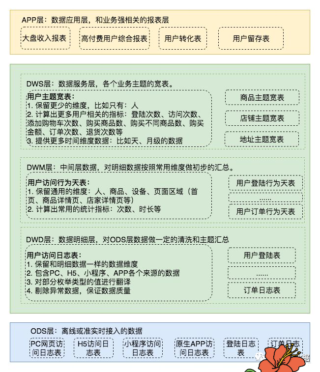 从ODS到ADS，详解数仓分层！