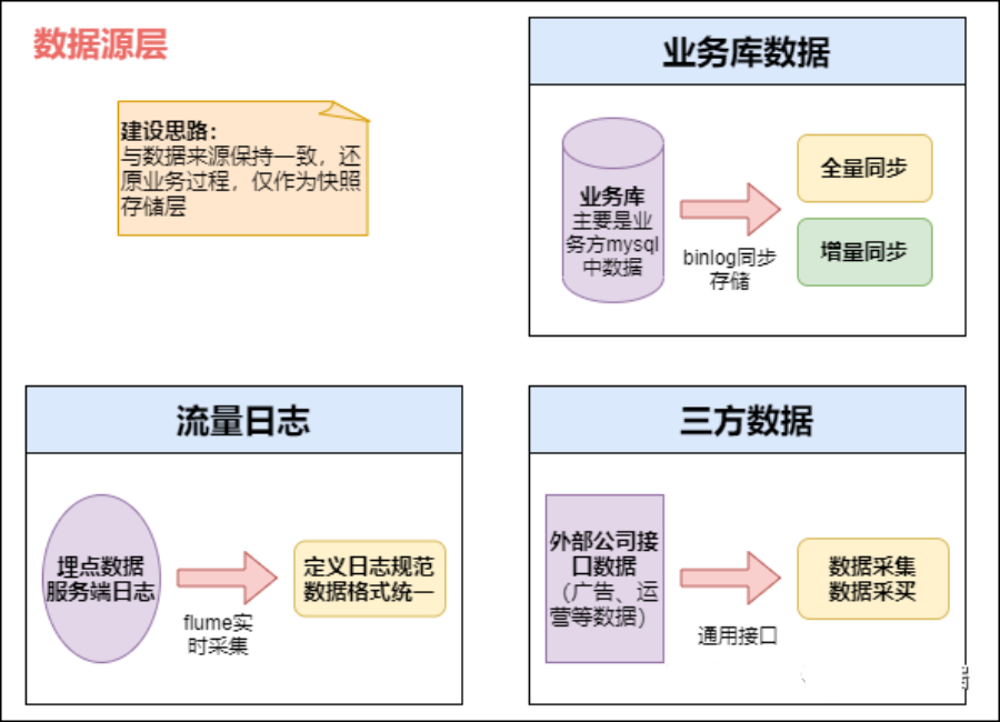 从ODS到ADS，详解数仓分层！