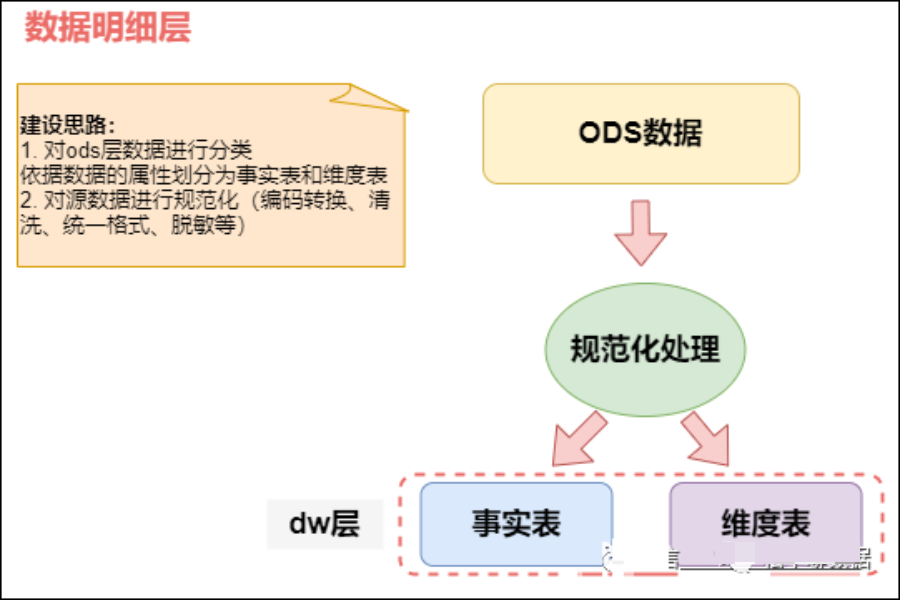 从ODS到ADS，详解数仓分层！