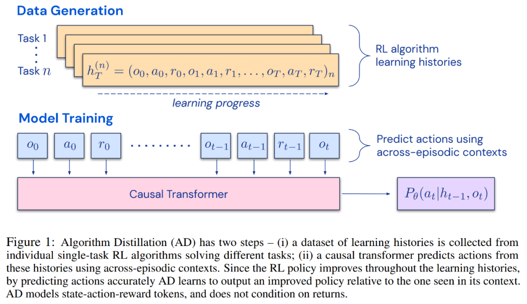 DeepMind新作：无需权重更新、提示和微调，transformer在试错中自主改进