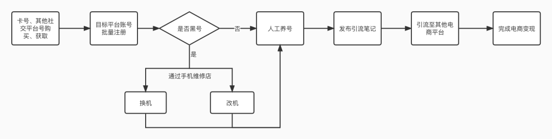 防治“虚假种草”，小红书技术团队干了这几件大事