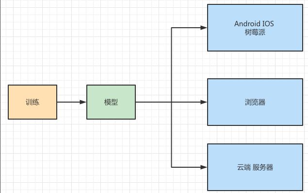 还不会机器学习模型部署？15 张图带你走进TensorFlow 部署框架！