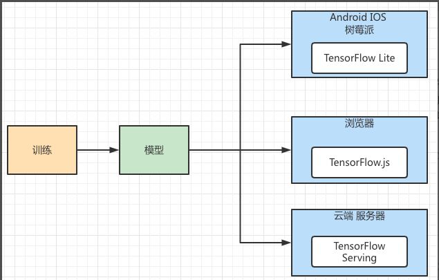 还不会机器学习模型部署？15 张图带你走进TensorFlow 部署框架！