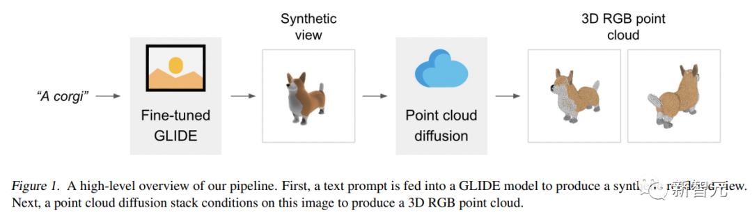 一颗GPU，秒出3D模型！OpenAI重磅新作：Point-E用文本即可生成三维点云模型