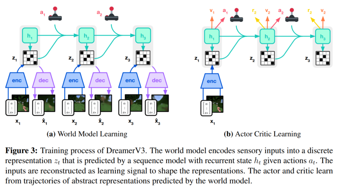 AI从零开始学会玩《我的世界》，DeepMind AI通用化取得突破