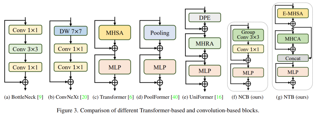 解锁CNN和Transformer正确结合方法，字节跳动提出有效的下一代视觉Transformer