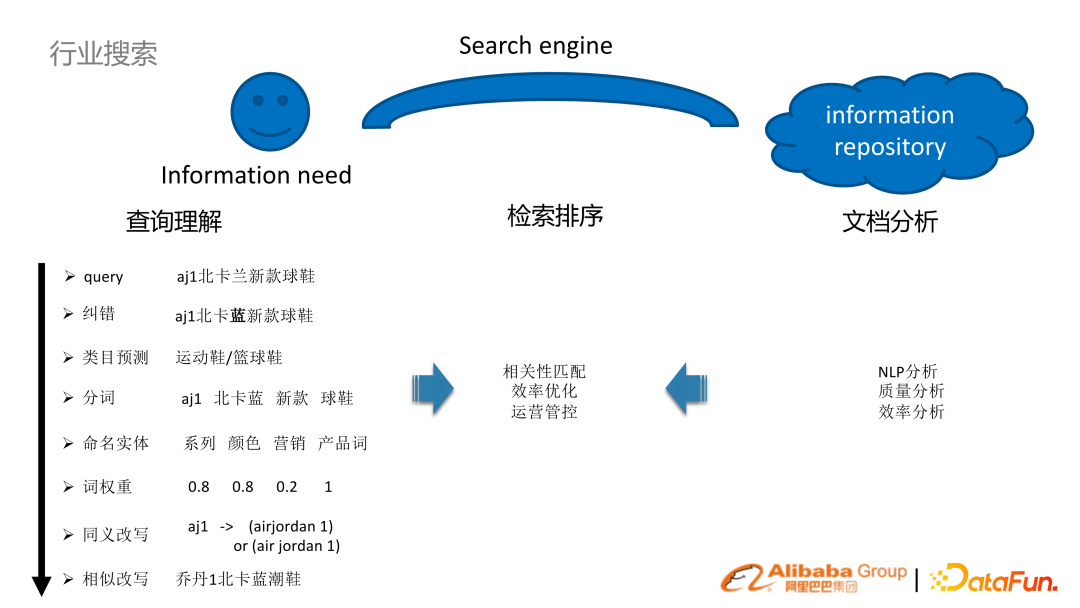 基于预训练语言模型的行业搜索的应用和研究