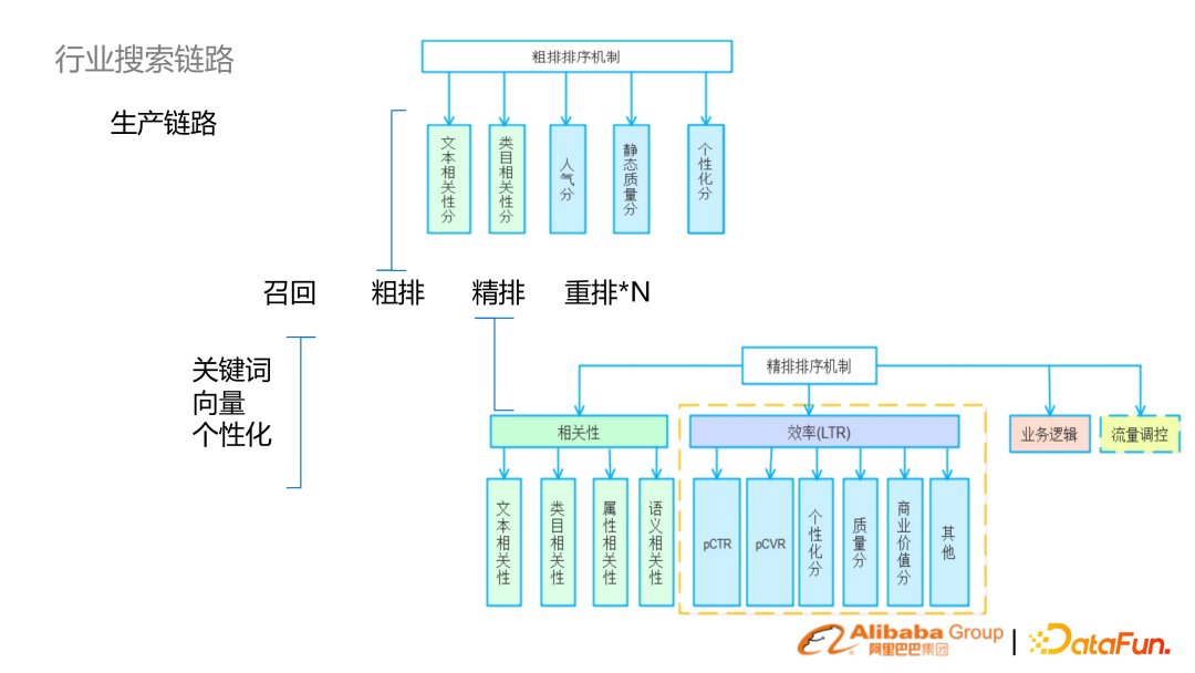 基于预训练语言模型的行业搜索的应用和研究