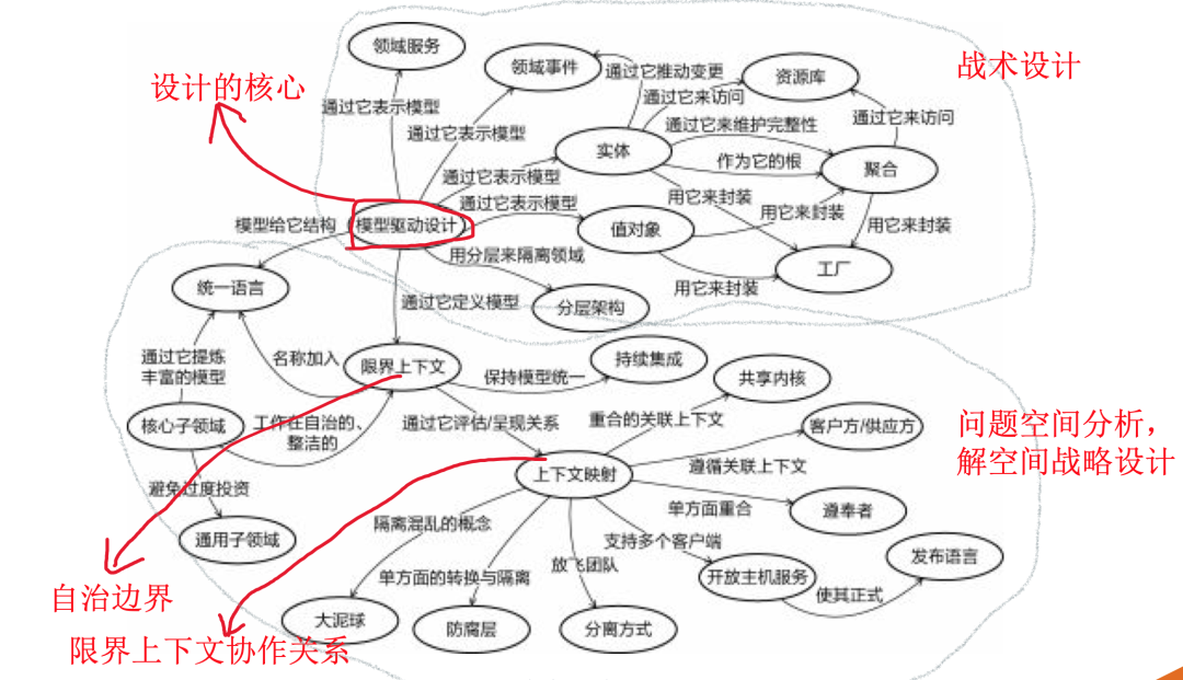 电话机器人团队DDD实践