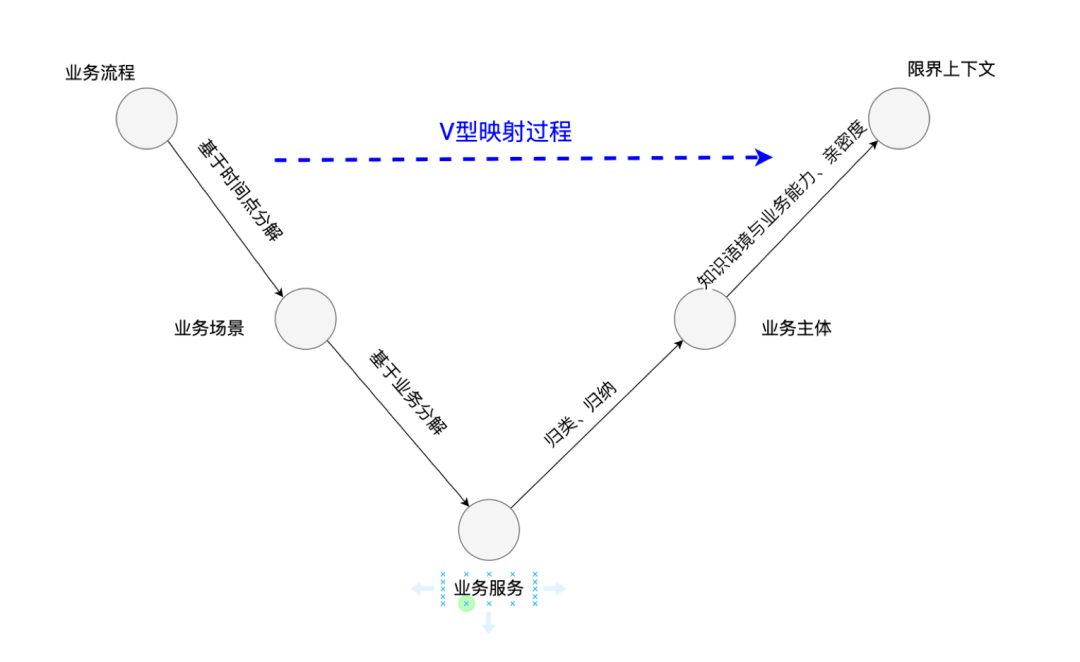 电话机器人团队DDD实践