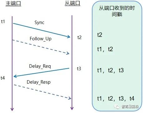 自动驾驶汽车激光雷达如何做到与GPS时间同步?