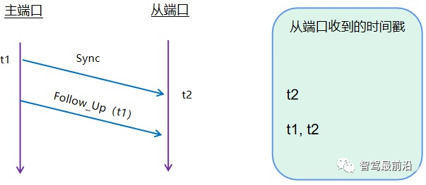 自动驾驶汽车激光雷达如何做到与GPS时间同步?