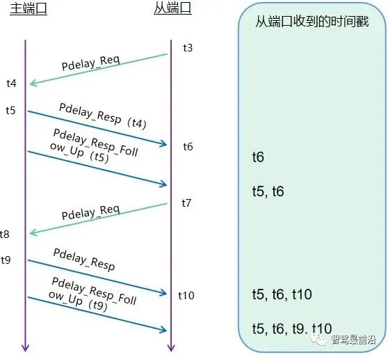 自动驾驶汽车激光雷达如何做到与GPS时间同步?