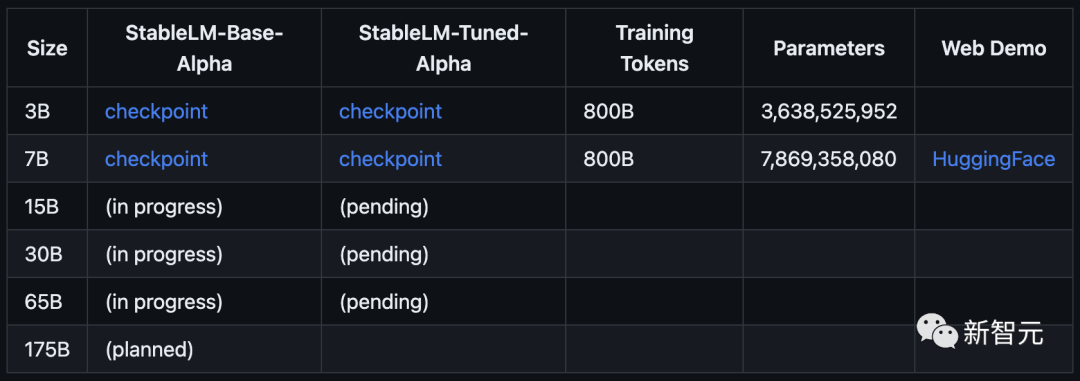 真·大语言模型Stable Diffusion时刻？StableLM开源，70亿参数在线体验