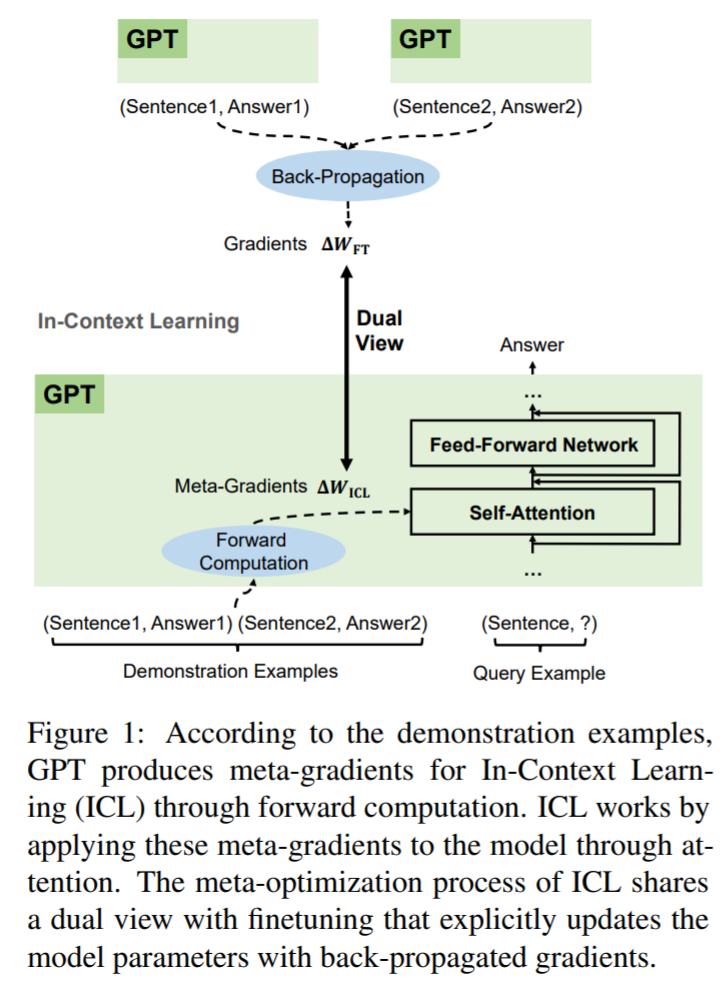 被GPT带飞的In-Context Learning为什么起作用？模型在秘密执行梯度下降