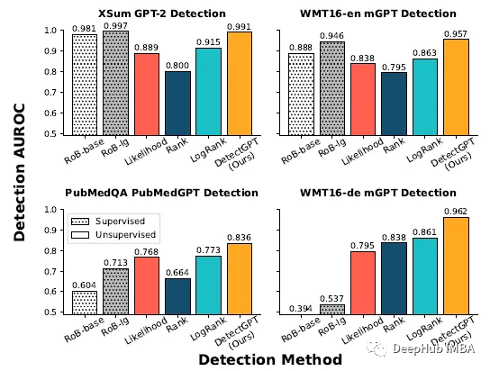 DetectGPT：使用概率曲率的零样本机器生成文本检测