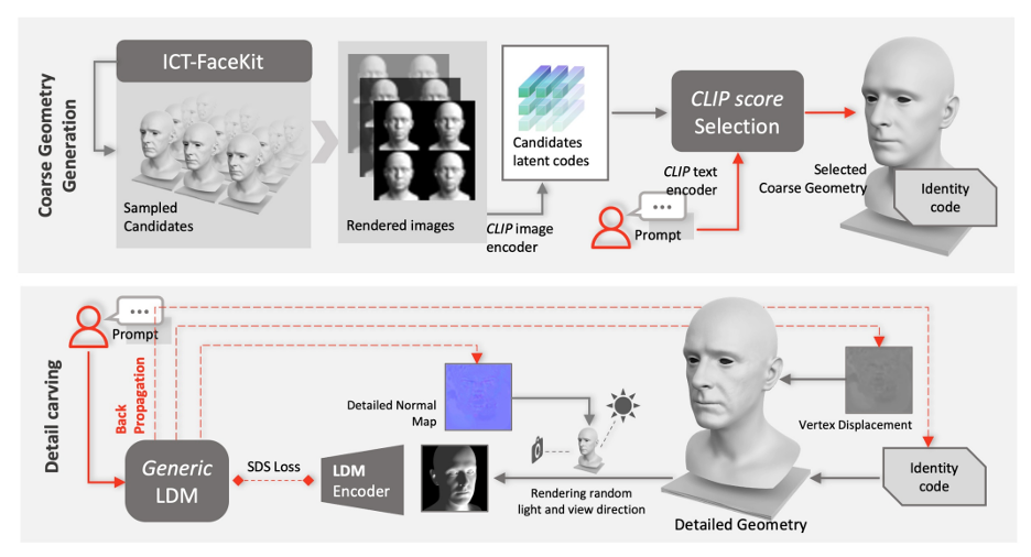 DreamFace：一句话生成 3D 数字人？